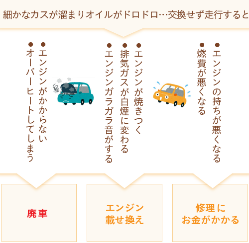 細かなカスが溜まりオイルがドロドロ…交換せず走行すると●エンジンの持ちが悪くなる ●燃費が悪くなる●エンジンが焼きつく ●排気ガスが白煙に変わる ●エンジンガラガラ音がする●エンジンがかからない ●オーバーヒートしてしまう