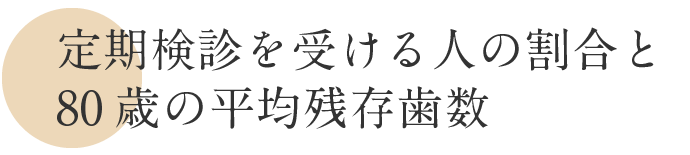 定期検診を受ける人の割合と80歳の平均残存歯数